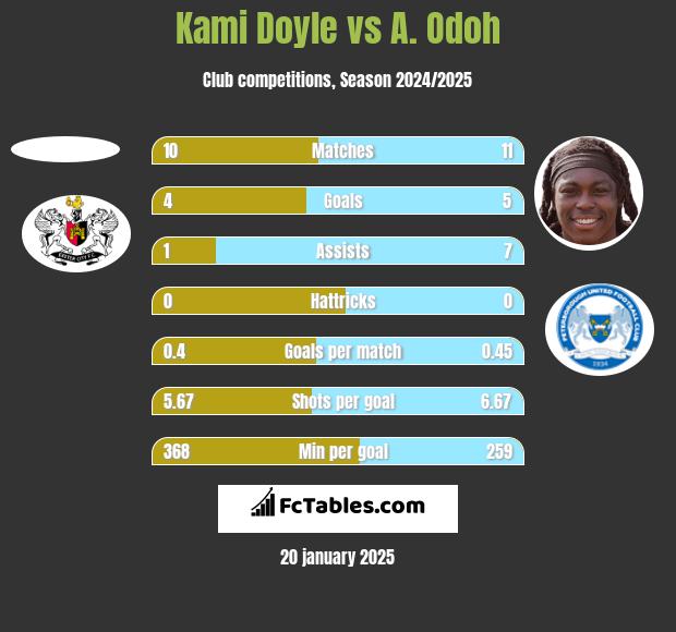 Kami Doyle vs A. Odoh h2h player stats