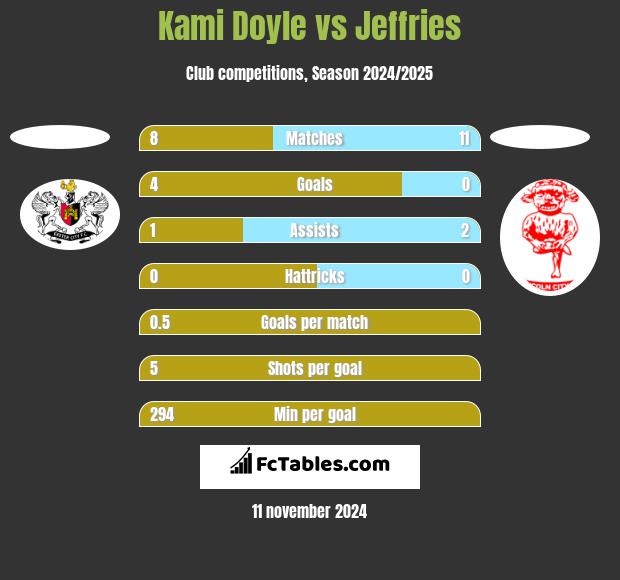 Kami Doyle vs Jeffries h2h player stats