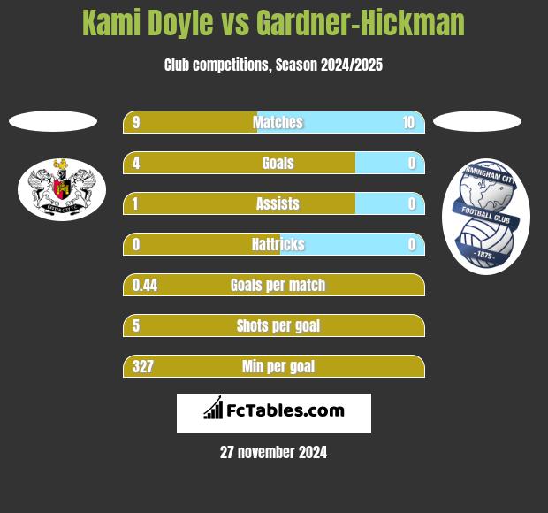 Kami Doyle vs Gardner-Hickman h2h player stats