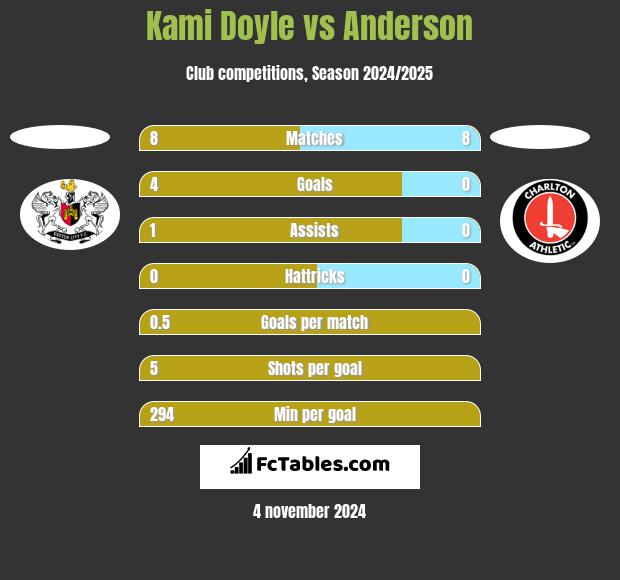 Kami Doyle vs Anderson h2h player stats