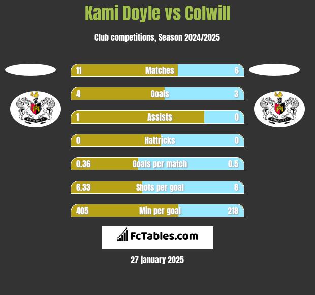 Kami Doyle vs Colwill h2h player stats