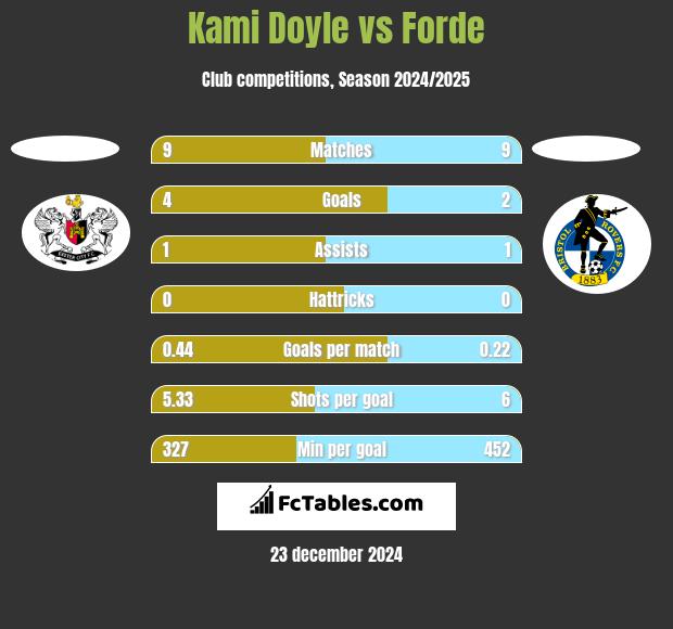 Kami Doyle vs Forde h2h player stats