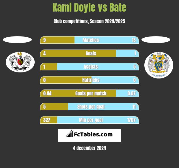 Kami Doyle vs Bate h2h player stats