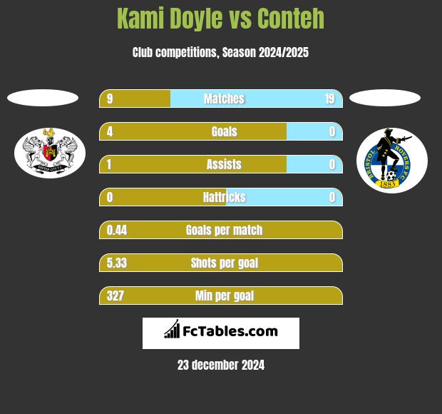 Kami Doyle vs Conteh h2h player stats