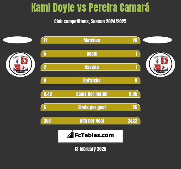 Kami Doyle vs Pereira Camará h2h player stats