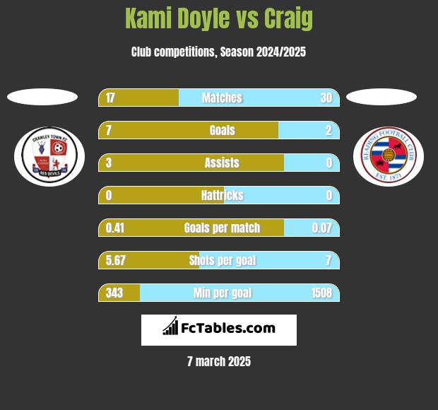 Kami Doyle vs Craig h2h player stats