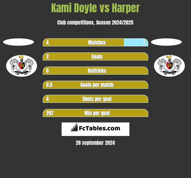 Kami Doyle vs Harper h2h player stats