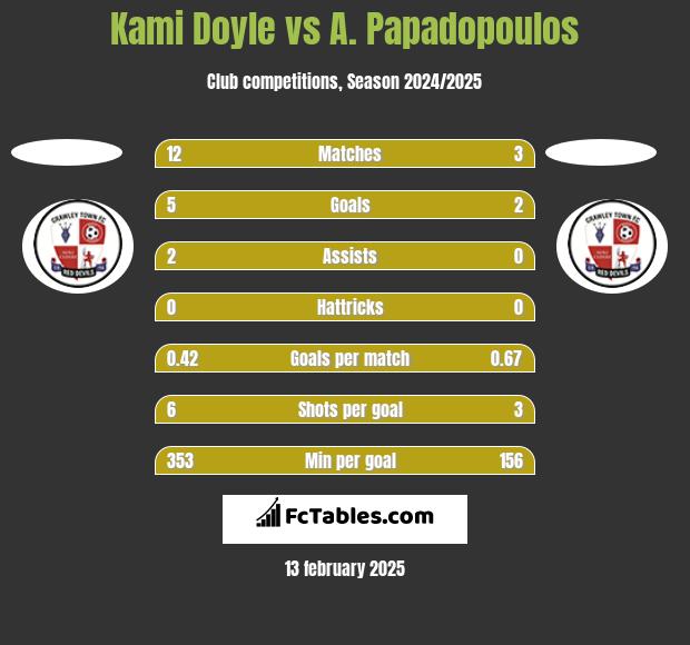 Kami Doyle vs A. Papadopoulos h2h player stats