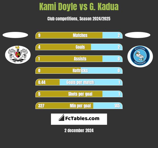 Kami Doyle vs G. Kadua h2h player stats