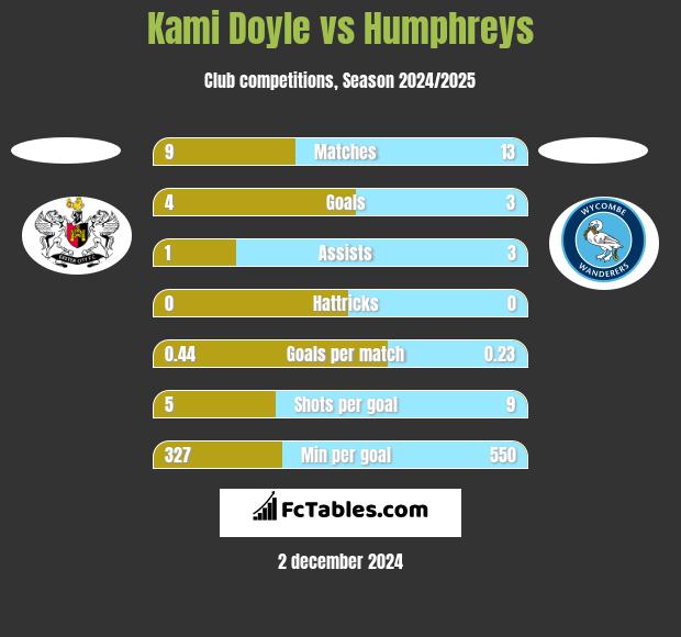 Kami Doyle vs Humphreys h2h player stats