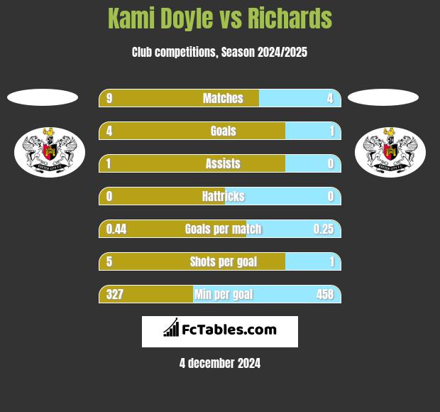 Kami Doyle vs Richards h2h player stats