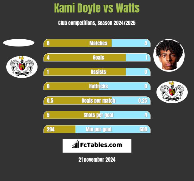 Kami Doyle vs Watts h2h player stats