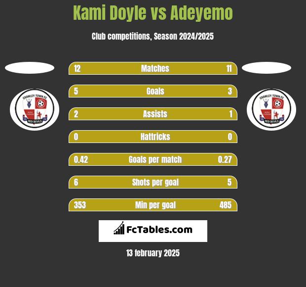 Kami Doyle vs Adeyemo h2h player stats