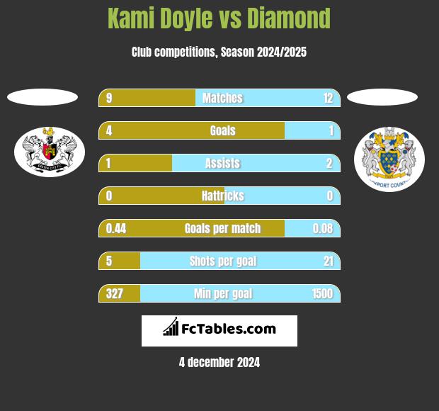 Kami Doyle vs Diamond h2h player stats