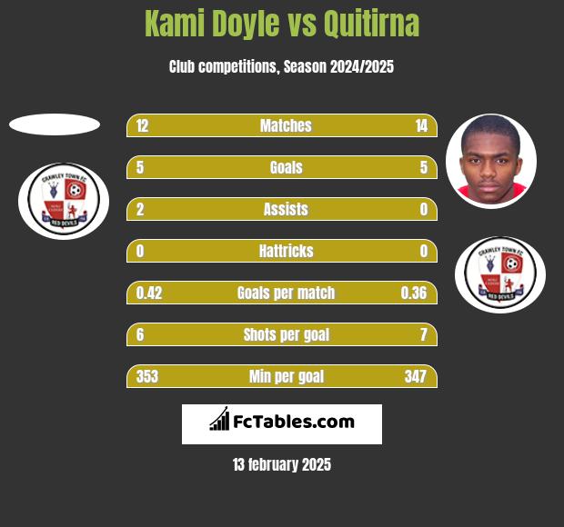 Kami Doyle vs Quitirna h2h player stats