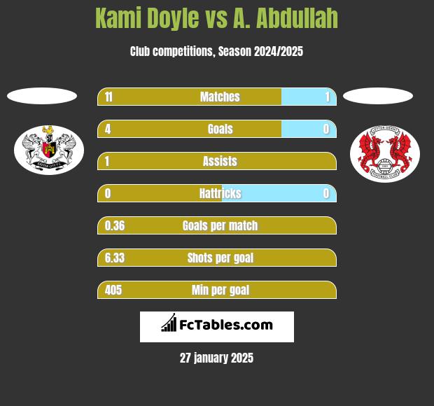 Kami Doyle vs A. Abdullah h2h player stats