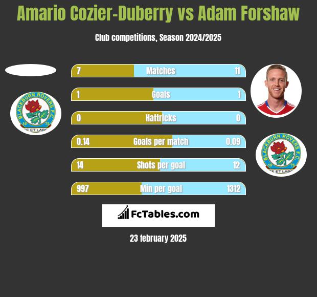 Amario Cozier-Duberry vs Adam Forshaw h2h player stats