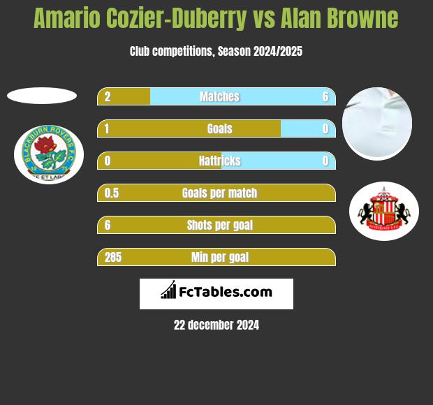 Amario Cozier-Duberry vs Alan Browne h2h player stats