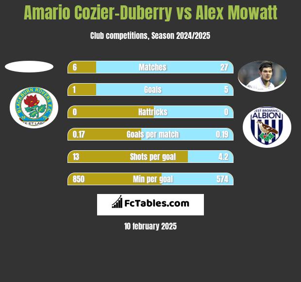 Amario Cozier-Duberry vs Alex Mowatt h2h player stats