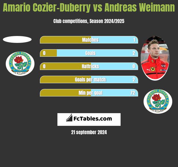 Amario Cozier-Duberry vs Andreas Weimann h2h player stats