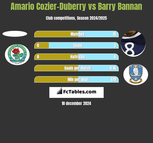 Amario Cozier-Duberry vs Barry Bannan h2h player stats