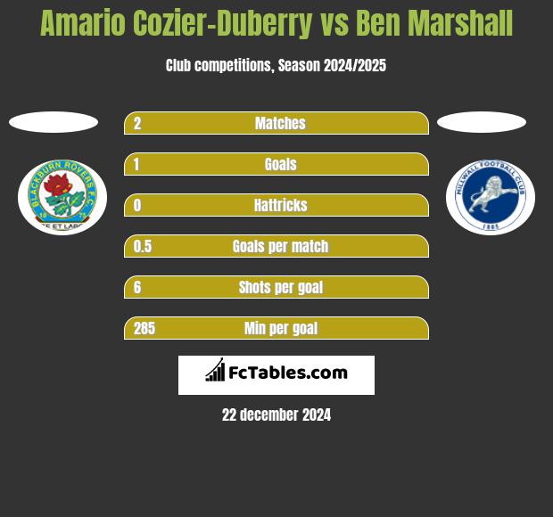 Amario Cozier-Duberry vs Ben Marshall h2h player stats