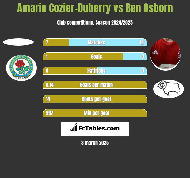 Amario Cozier-Duberry vs Ben Osborn h2h player stats