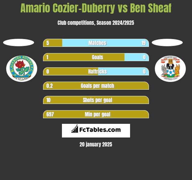 Amario Cozier-Duberry vs Ben Sheaf h2h player stats