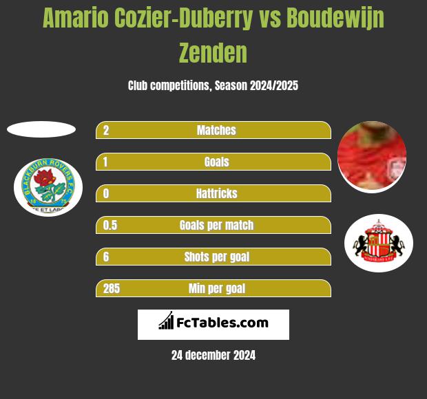 Amario Cozier-Duberry vs Boudewijn Zenden h2h player stats