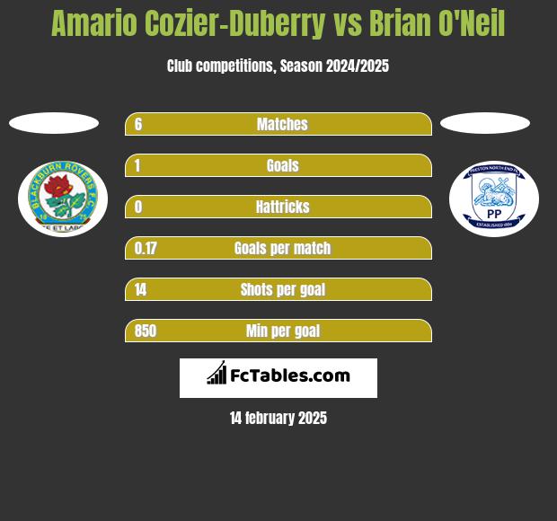 Amario Cozier-Duberry vs Brian O'Neil h2h player stats