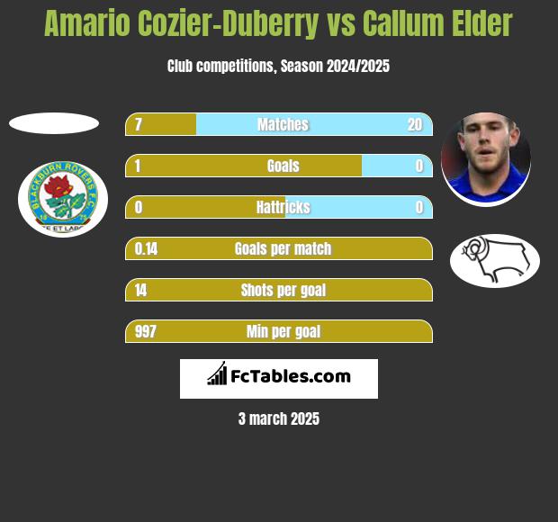 Amario Cozier-Duberry vs Callum Elder h2h player stats