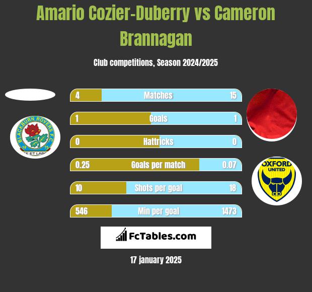 Amario Cozier-Duberry vs Cameron Brannagan h2h player stats