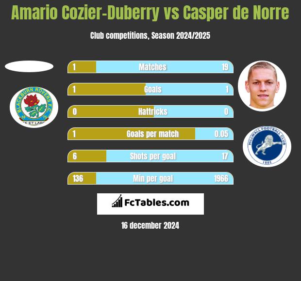 Amario Cozier-Duberry vs Casper de Norre h2h player stats