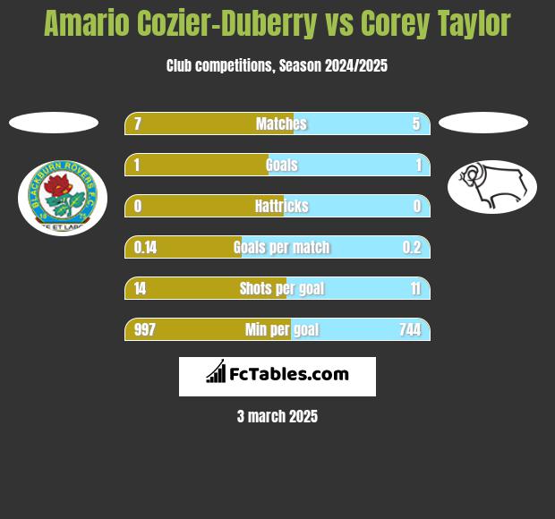 Amario Cozier-Duberry vs Corey Taylor h2h player stats