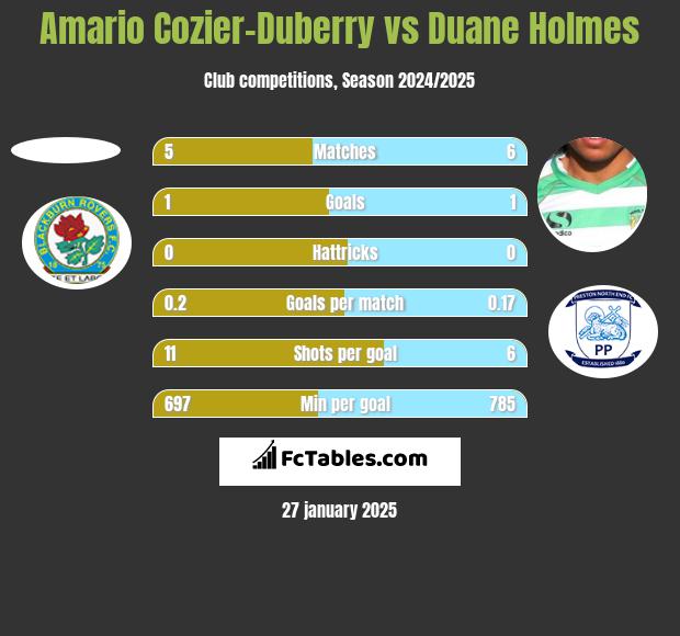 Amario Cozier-Duberry vs Duane Holmes h2h player stats