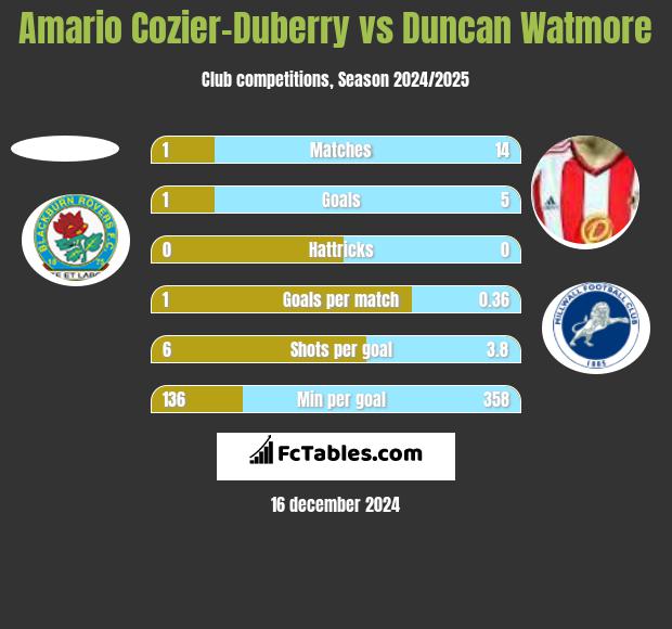 Amario Cozier-Duberry vs Duncan Watmore h2h player stats