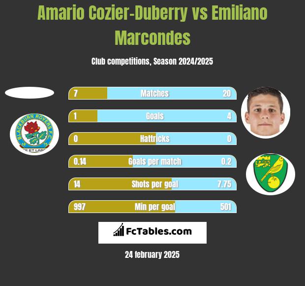 Amario Cozier-Duberry vs Emiliano Marcondes h2h player stats