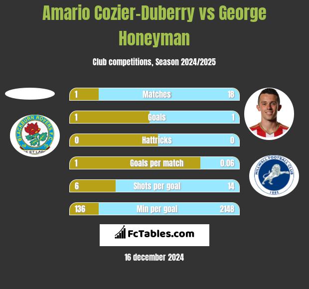 Amario Cozier-Duberry vs George Honeyman h2h player stats