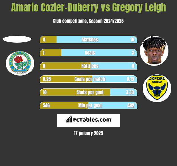 Amario Cozier-Duberry vs Gregory Leigh h2h player stats