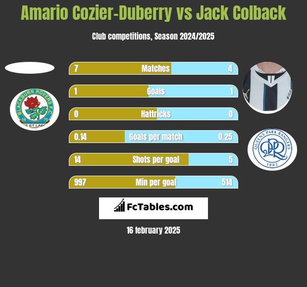 Amario Cozier-Duberry vs Jack Colback h2h player stats