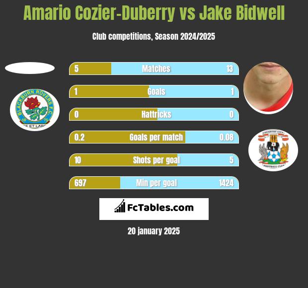 Amario Cozier-Duberry vs Jake Bidwell h2h player stats