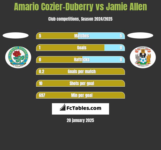 Amario Cozier-Duberry vs Jamie Allen h2h player stats