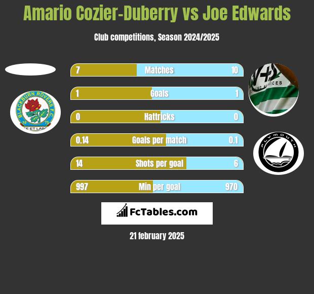 Amario Cozier-Duberry vs Joe Edwards h2h player stats