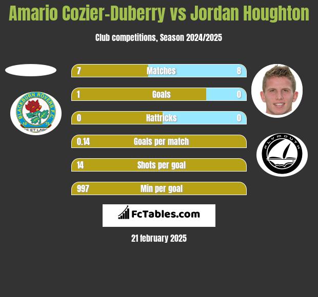 Amario Cozier-Duberry vs Jordan Houghton h2h player stats