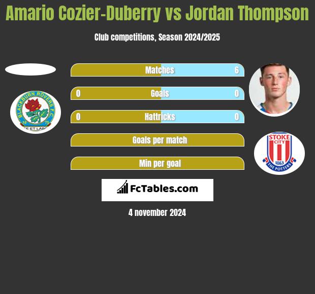 Amario Cozier-Duberry vs Jordan Thompson h2h player stats