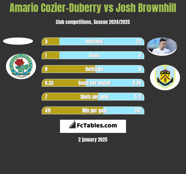 Amario Cozier-Duberry vs Josh Brownhill h2h player stats