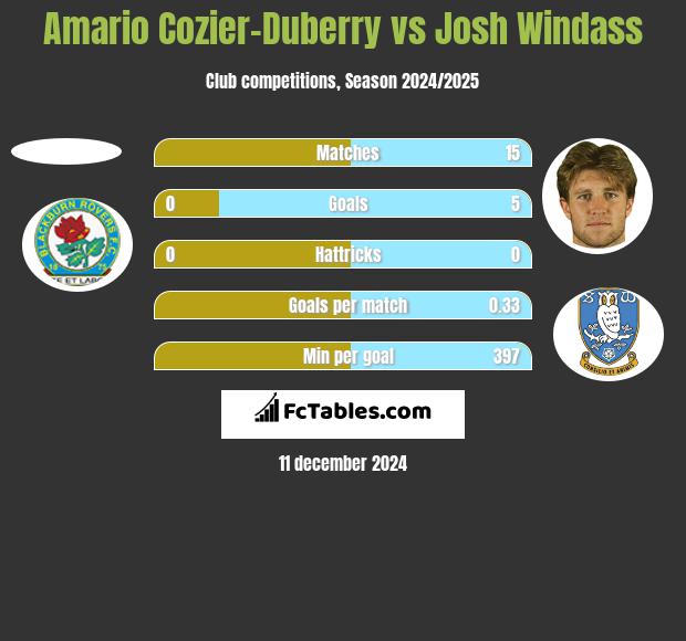 Amario Cozier-Duberry vs Josh Windass h2h player stats