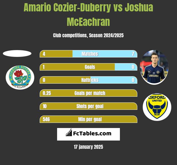 Amario Cozier-Duberry vs Joshua McEachran h2h player stats