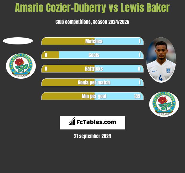 Amario Cozier-Duberry vs Lewis Baker h2h player stats