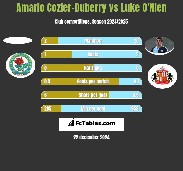 Amario Cozier-Duberry vs Luke O'Nien h2h player stats